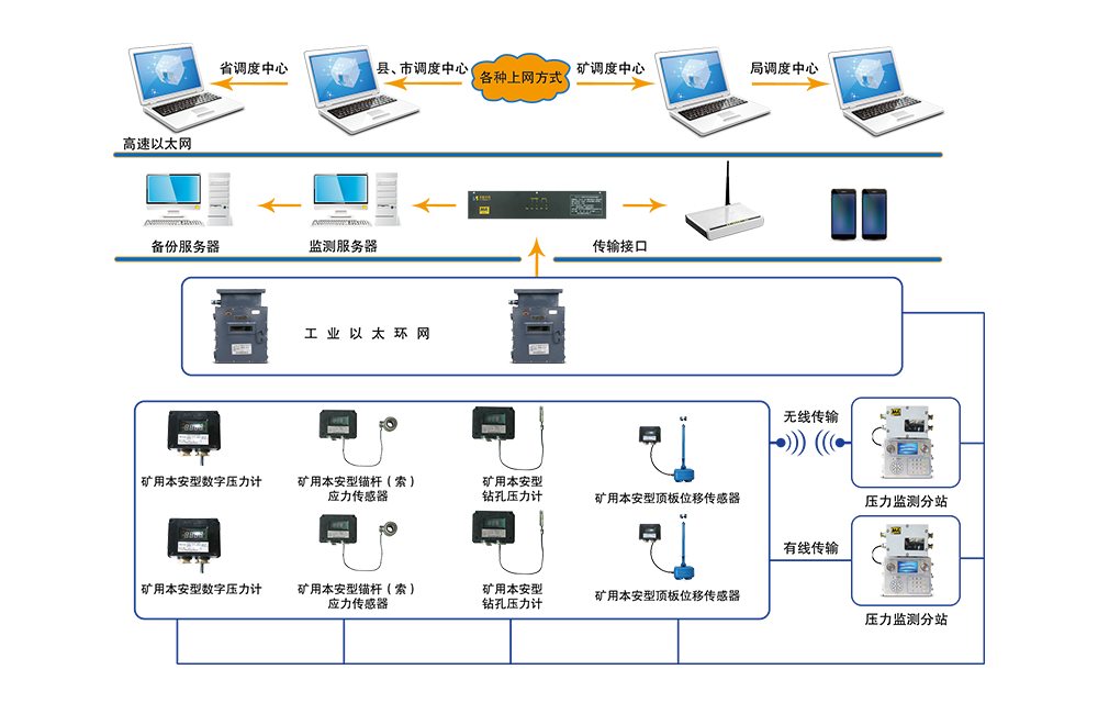KJ790煤礦壓力無(wú)線監(jiān)測(cè)系統(tǒng)